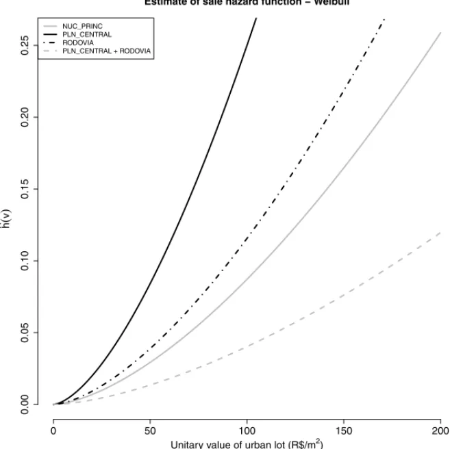 Figure 6 shows that the hazard or instant sale rate is increasing, that is, as the lot value increases, the hazard of selling it for this exact value also increases