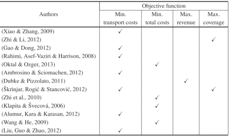 Table 5 – Objective functions adopted in single-criterion models.