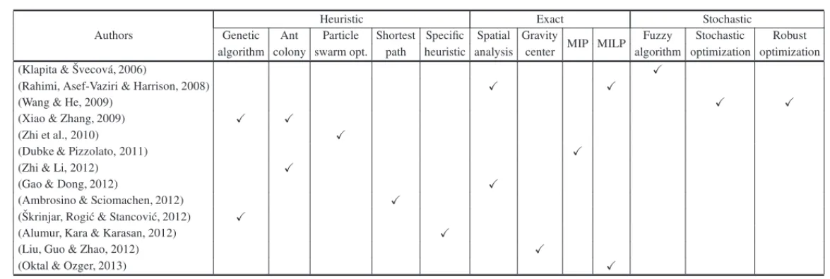 Table 6 – Solution techniques proposed for solving single-criterion models.