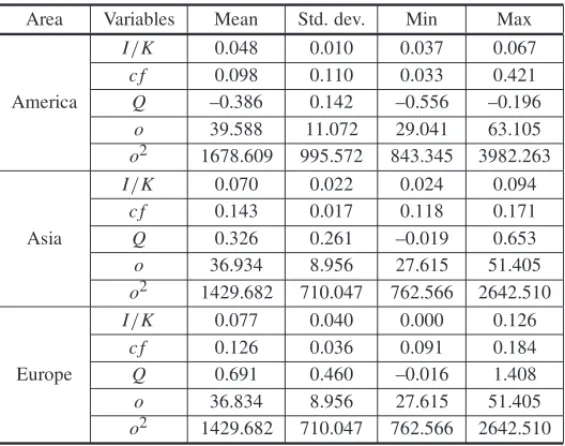 Table 3.1 – Descriptive Statistics of Estimation Sample.