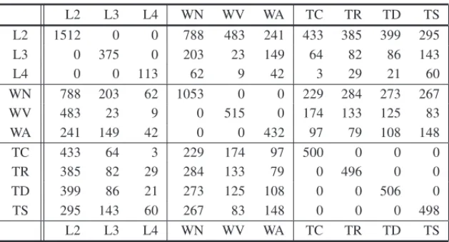 Table 1 – Burt’s table of the words’ type example.