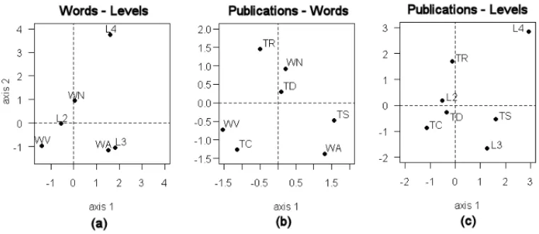 Figure 1 – Words’ type example: The pair of characters levels on the three two-way SCAs: (a) Words vs.