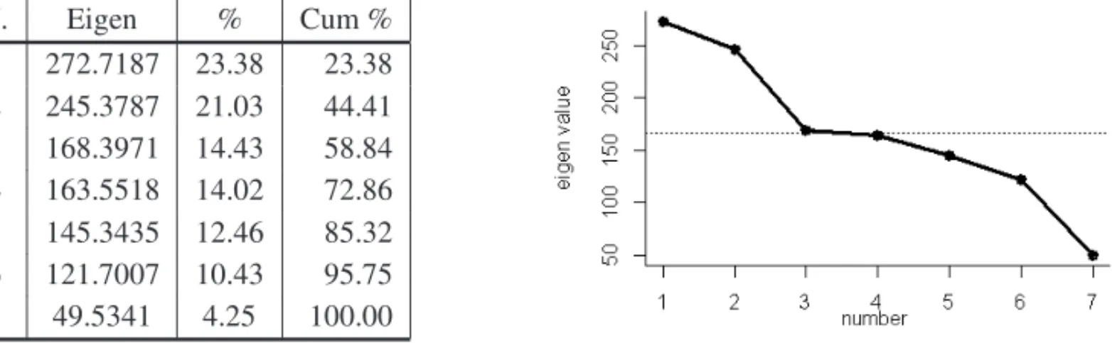 Table 4 – Eigenvalues, percentages of explained and cumulate inertia of the analysis of EMC on Words’