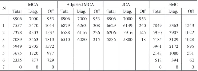 Table 6 – Absolute residuals of the reduced dimensional reconstructions of both the Burt’s table and the two-way off-diagonal ones according to MCA, adjusted MCA and JCA respectively: to 0 correspond the deviations from independence.