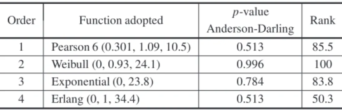 Table 4 – Functions adopted for the arrival of ships.
