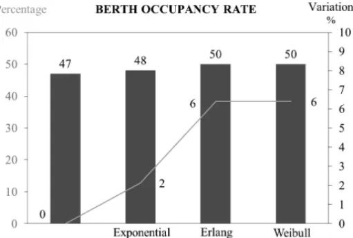 Figure 6 – Graph of the occupancy rate of berth and its percentage of variation in relation to the base function.