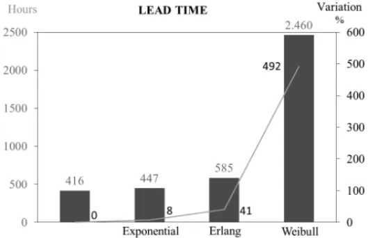 Figure 7 – Average lead time graph and of the variation in relation to the base function.
