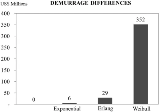 Figure 8 – Graph of the demurrage absolute difference among other functions and the base.