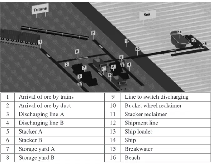 Figure 1 – Schematic model of port terminal for ore shipment.