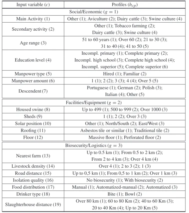 Table 2 – Input variable and its respective groups.