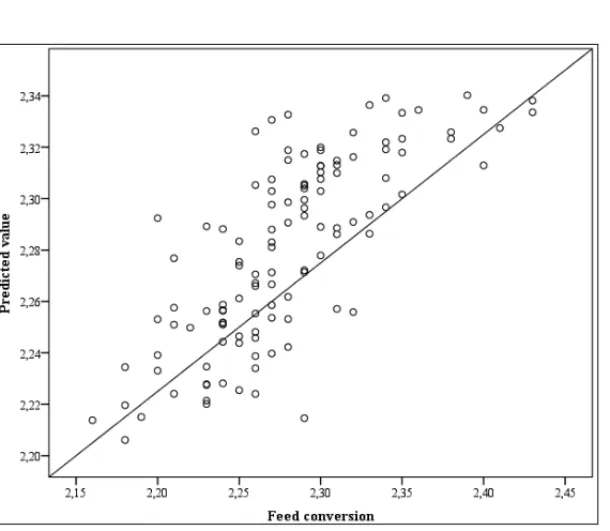Figure 2 – Predictions for Feed conversion.