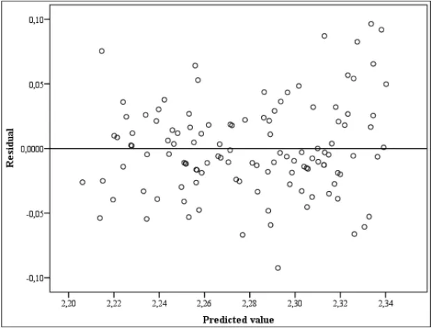 Figure 3 – Residuals for Feed conversion.