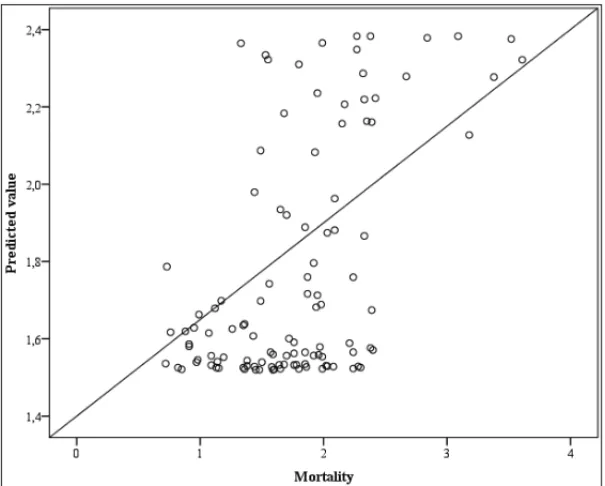 Figure 4 – Predictions for Mortality.