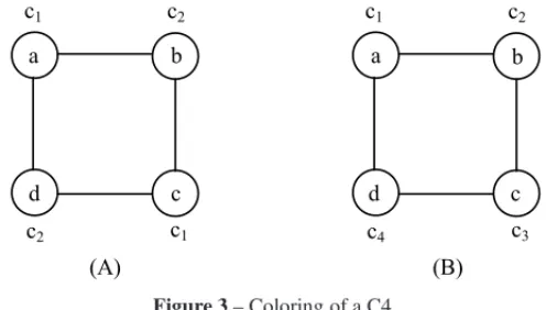 Figure 3 below illustrates the coloring of a cycle of 4 vertices (C4). In 3(A), a usual vertex coloring of the cycle is shown while in 3(B) the coloring of the vertices is of range 2.
