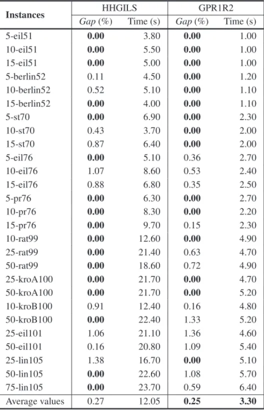 Table 6 – Comparison between HHGILS and GPR1R2 Mestria, Ochi &amp; Martins [33] for the small instances of Class 1.