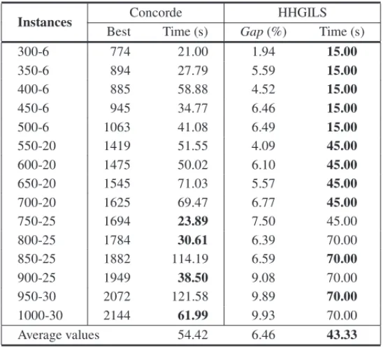 Table 9 – Comparison between HHGILS and Concorde Applegate, Bixby, Chv´atal &amp; Cook [2] for the instances of Class 3.