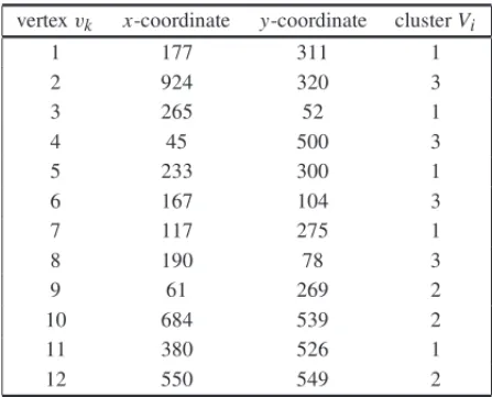 Table 1 – Data for an example of the Algorithm 2.