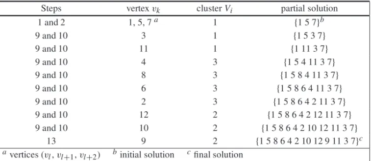 Table 2 – Steps of the Algorithm 2 with data of Table 1.