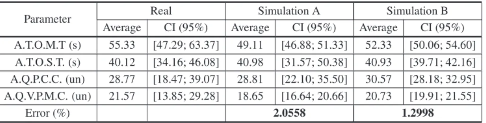Table 4 – Results of the Simulation Model Execution with ANN.