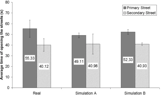 Figure 5 – Comparison of the average time of opening the streets to traffic in the real and in the simulated systems.