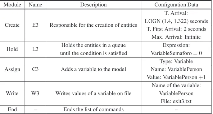 Table 3 – Ururau software modules with description and configuration data for pedestrian flow.
