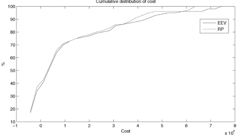 Figure 6 – The cumulative distribution of costs is shown for the expected value solution and the determin- determin-istic equivalent solution.