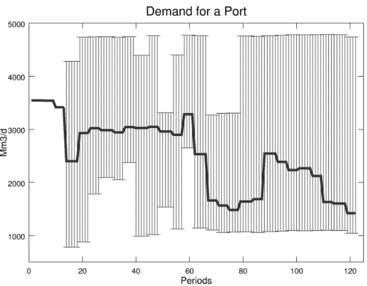 Figure 2 – Uncertain Demand.