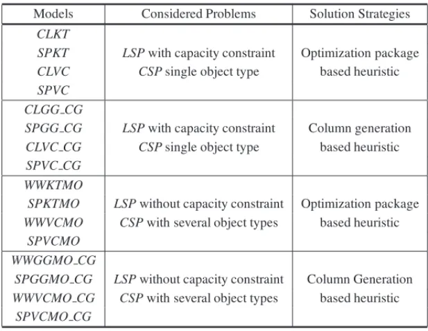 Table 1 presents a summary of all proposed mathematical models and solution strategies.
