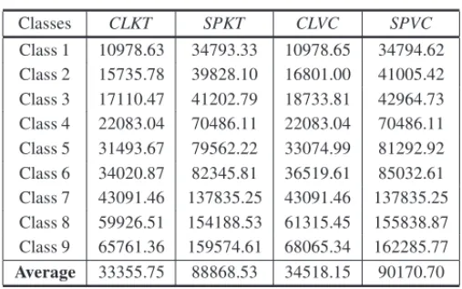 Table 4 – LP Relaxation for Data 1. Classes CLKT SPKT CLVC SPVC Class 1 10978.63 34793.33 10978.65 34794.62 Class 2 15735.78 39828.10 16801.00 41005.42 Class 3 17110.47 41202.79 18733.81 42964.73 Class 4 22083.04 70486.11 22083.04 70486.11 Class 5 31493.67