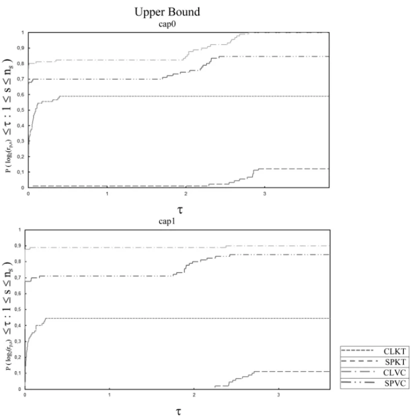 Figure 1 – Performance Profiles: Upper Bound for the Optimization Package Based Heuristic – Data 1.