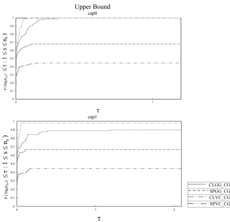 Figure 2 – Performance Profiles: Upper Bound for the Column Generation Based Heuristic – Data 1.