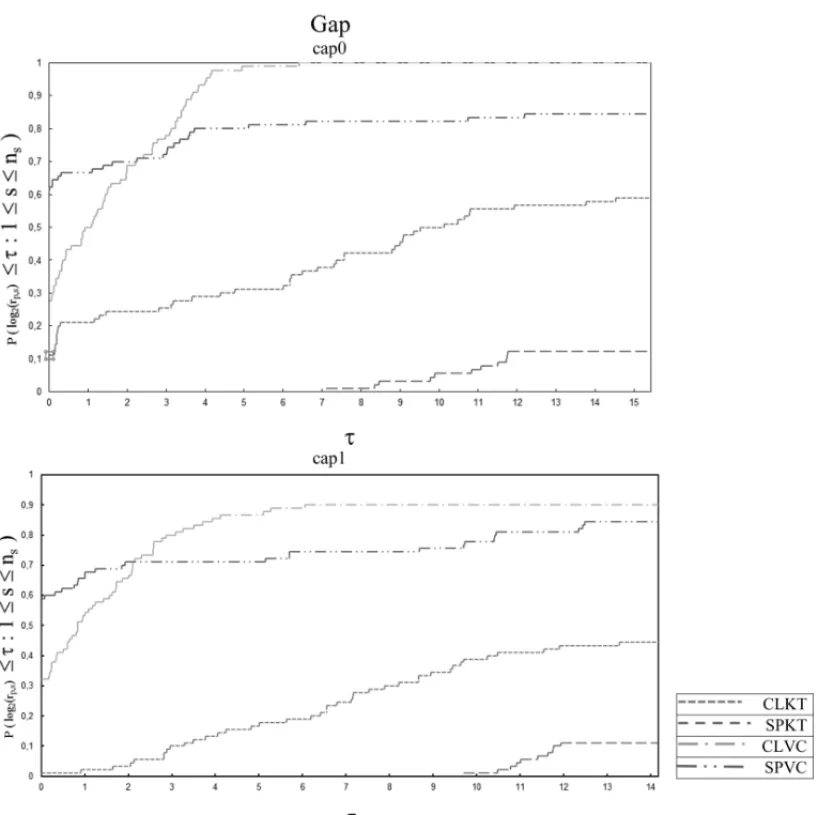 Figure 3 – Performance Profiles: Gap for Optimization Package Based Heuristic – Data 1.