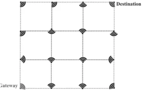Figure 5 – Gateway and AP destination positions in the WMN grid 4 × 4.