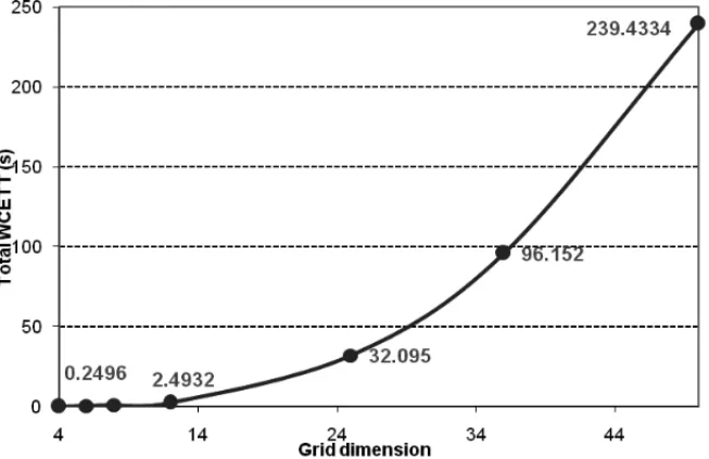 Figure 6 – Total WCETT in function of grid size.