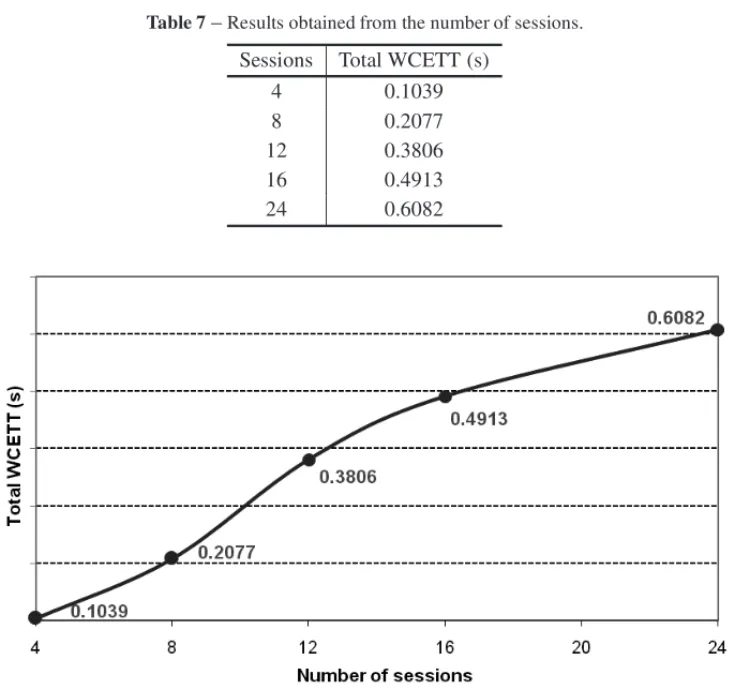Table 7 – Results obtained from the number of sessions.