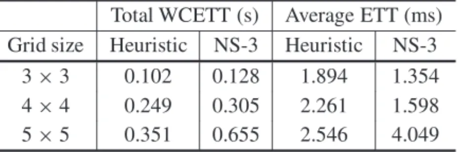 Table 8 – Results obtained from heuristic and compared with simulation.