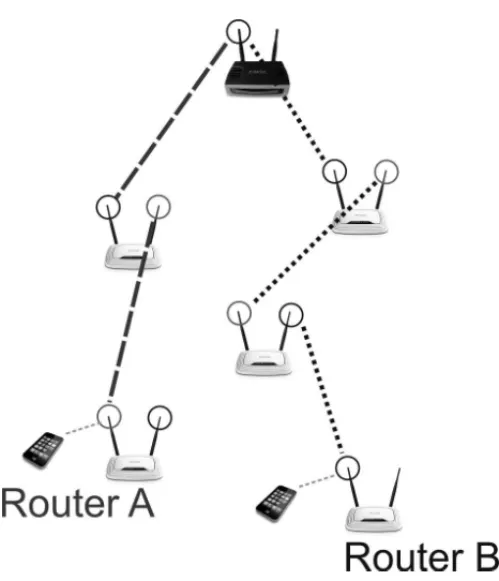 Figure 2 – Example of two sessions in a WMN.
