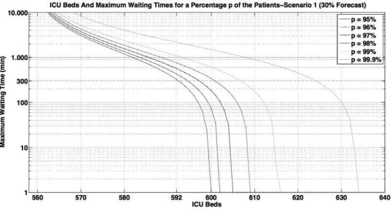 Figure 6 – Maximum Waiting Time For Selected Percentages of Patients: 30% Forecast.