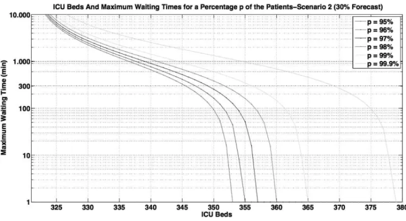 Figure 8 – Maximum Waiting Time For Selected Percentages of Patients: 30% Forecast.