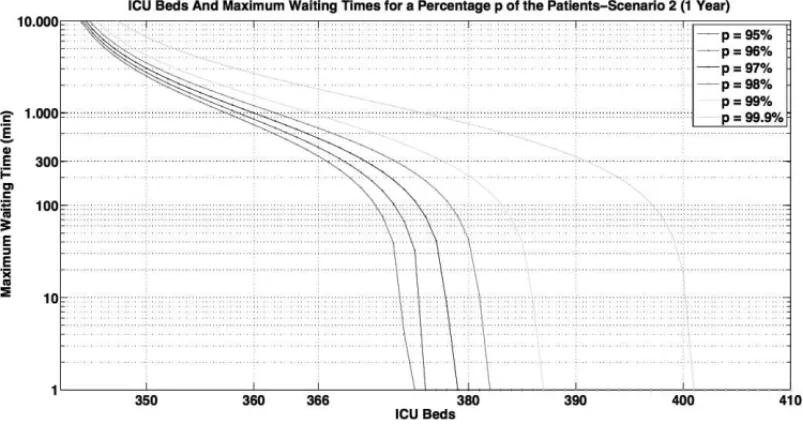 Figure 9 – Maximum Waiting Time For Selected Percentages of Patients: One Year Planning.