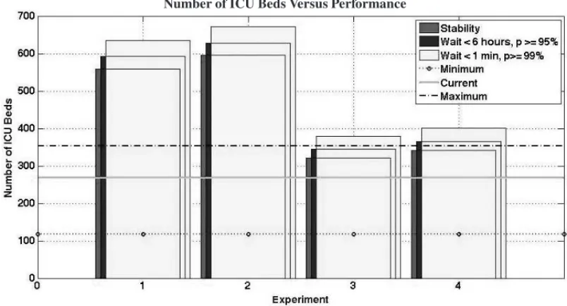 Figure 10 shows the number of ICU beds for selected performance criteria for each experiment in Sections 4.1 and 4.2