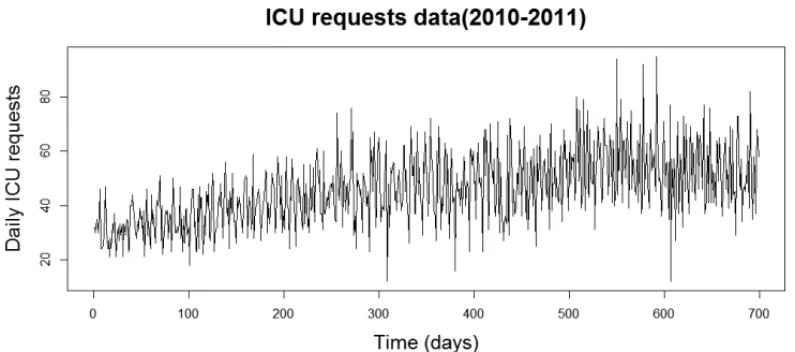 Figure 2 – Daily ICU requests for 2010 and 2011.