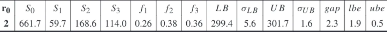 Table 1 describes the experiment with the B 3 − F model in terms of the instance size of its deterministic equivalent MILP model, and the computational time taken to solve it, given in terms of CPU time.