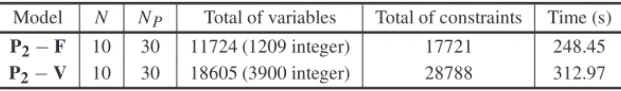Table 3 describes the experiment with P 2 − F and P 2 − V models in terms of the instance size of their equivalent deterministic MILP model, and the computational time in terms of CPU time.