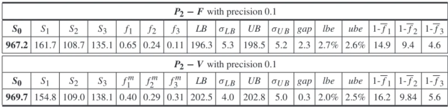 Table 7 – Comparative numerical results for I4 instance.