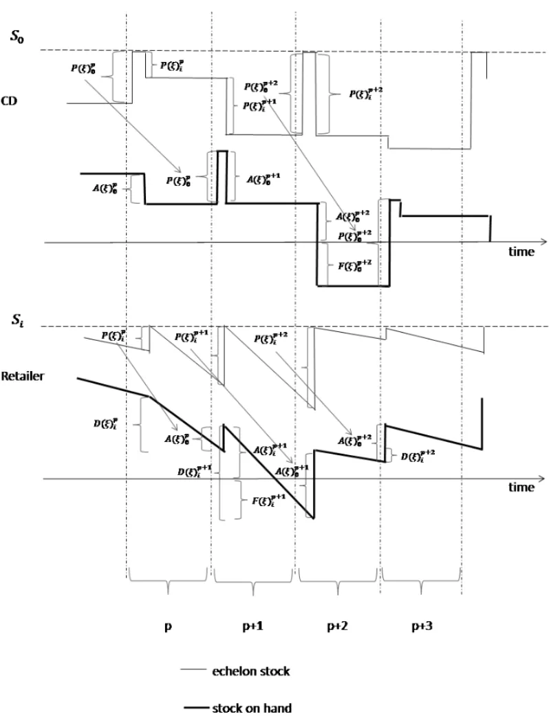Figure 1 – Scheme of the dynamics of a fixed control system.