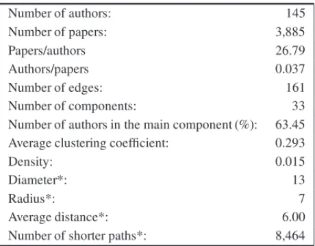 Table 1 – Overview of the macro level network.