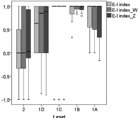 Figure 2 shows the distribution of the E-I index l , E-I index l W and E-I index l Z, respectively, at different levels of fellowships