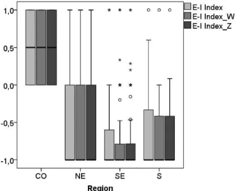 Figure 3 – Box plots for the E-I index r metrics for regional differences.