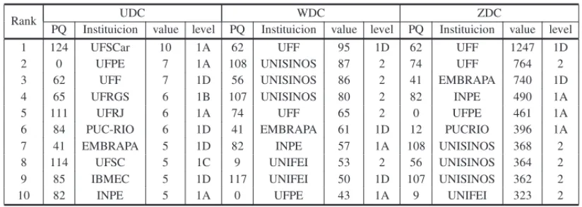 Table 3 – The 10 researchers best positioned according to degree centrality.